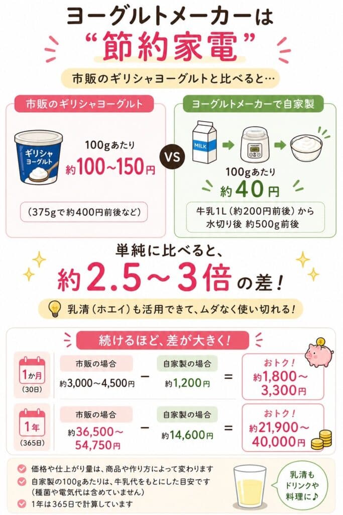 ヨーグルトメーカーで作る自家製ヨーグルトと市販ギリシャヨーグルトのコスト比較をわかりやすくまとめた図
