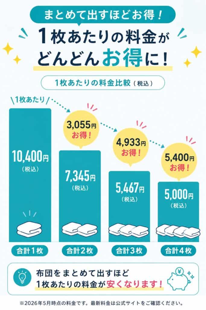 リナビスの料金をグラフ化したイラスト